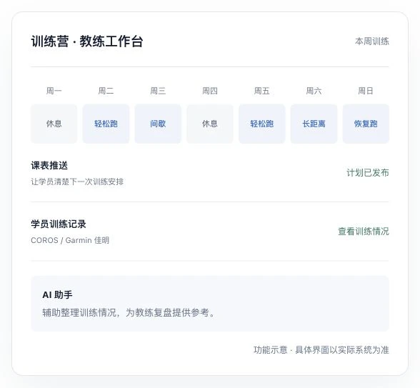 训练营教练工作台示意，展示课表、学员训练记录与 AI 助手